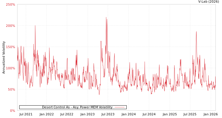 graph of Desert Control As APMEM