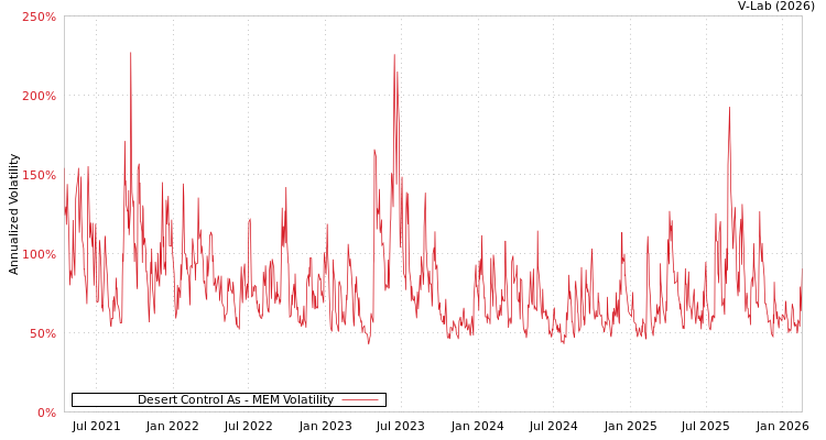 graph of Desert Control As MEM
