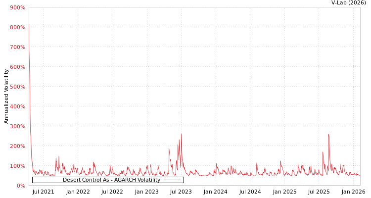 graph of Desert Control As AGARCH