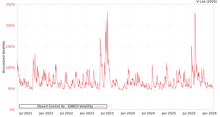 graph of Desert Control As GARCH
