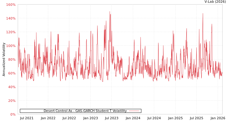 graph of Desert Control As GAS-GARCH-T