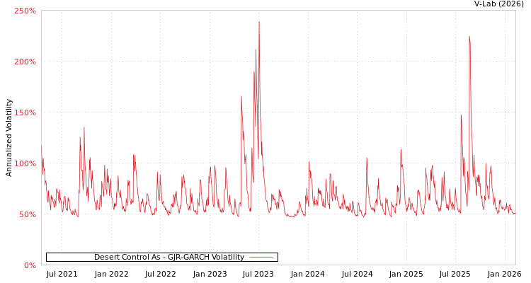 graph of Desert Control As GJR-GARCH