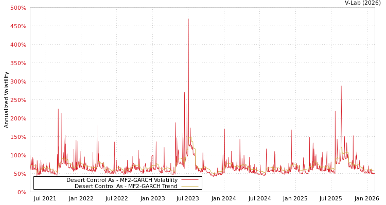 graph of Desert Control As MF2-GARCH