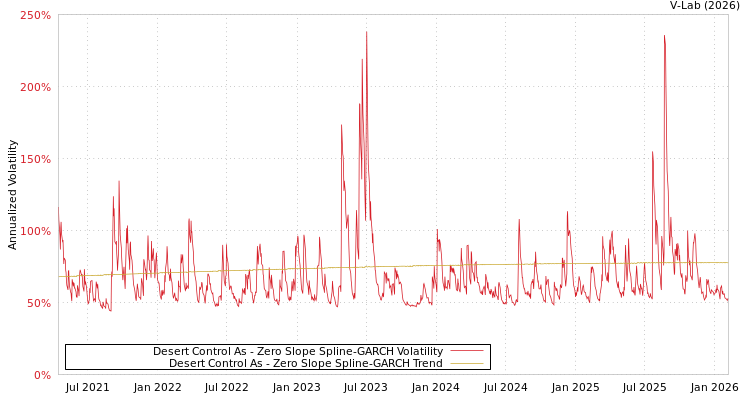 graph of Desert Control As S0GARCH