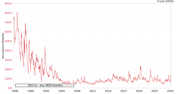 graph of DSS Inc AMEM