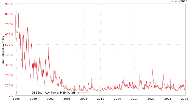 graph of DSS Inc APMEM