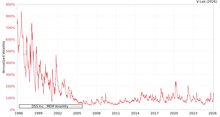 graph of DSS Inc MEM