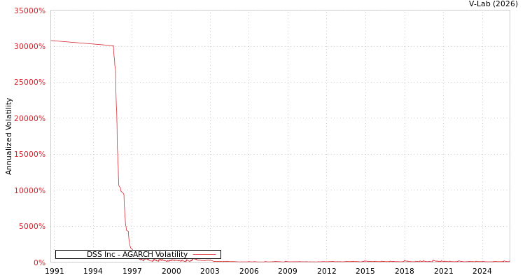 graph of DSS Inc AGARCH