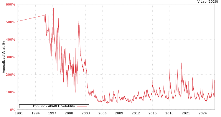 graph of DSS Inc APARCH