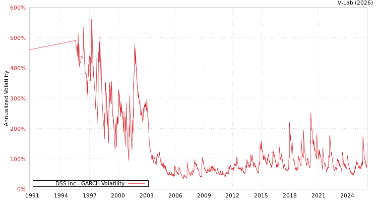 graph of DSS Inc GARCH