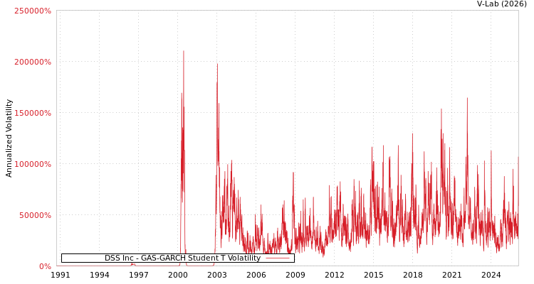 graph of DSS Inc GAS-GARCH-T
