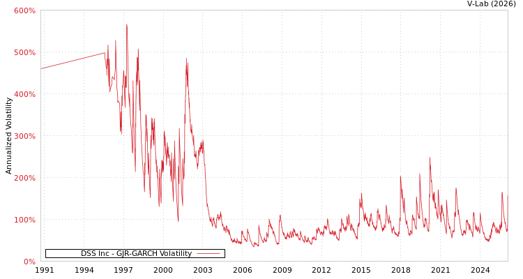 graph of DSS Inc GJR-GARCH