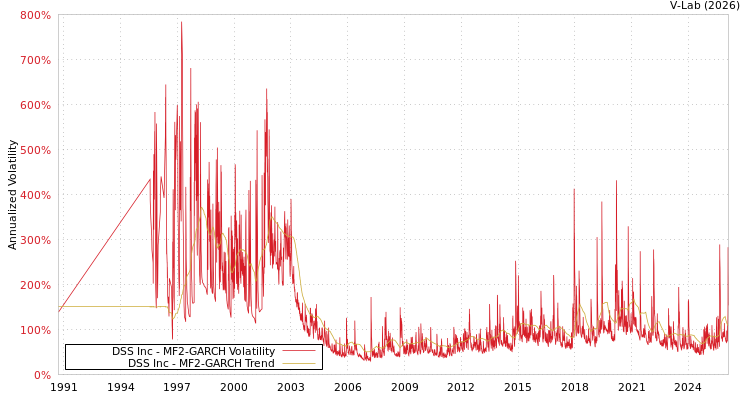 graph of DSS Inc MF2-GARCH