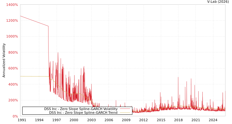 graph of DSS Inc S0GARCH