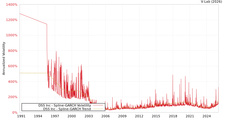 graph of DSS Inc SGARCH