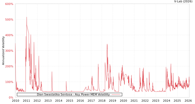 graph of Dian Swastatika Sentosa APMEM