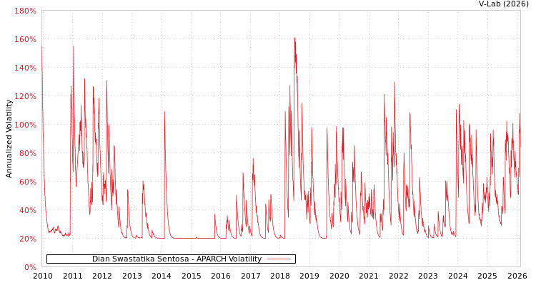 graph of Dian Swastatika Sentosa APARCH