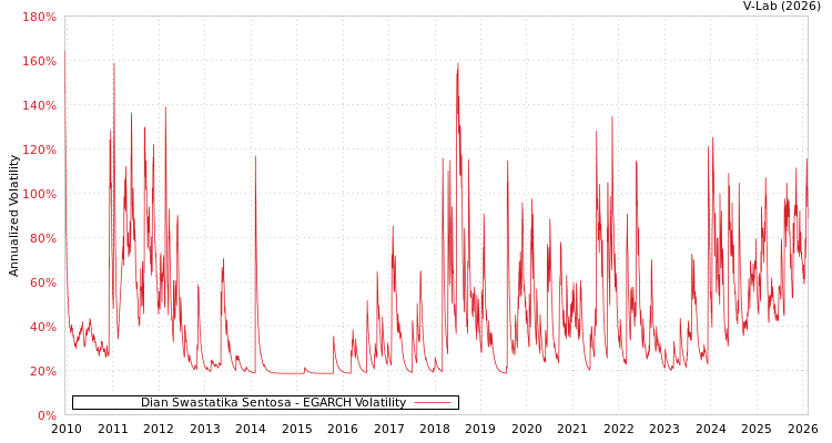 graph of Dian Swastatika Sentosa EGARCH