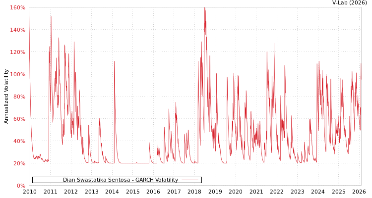 graph of Dian Swastatika Sentosa GARCH