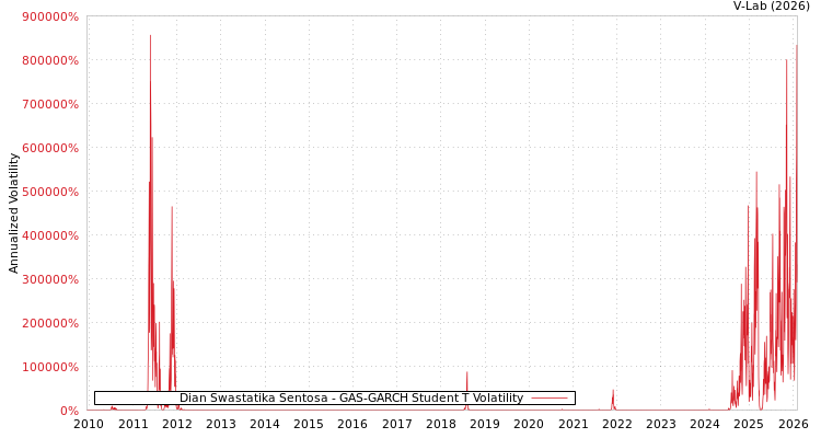 graph of Dian Swastatika Sentosa GAS-GARCH-T