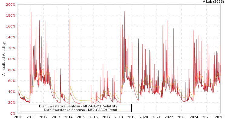 graph of Dian Swastatika Sentosa MF2-GARCH