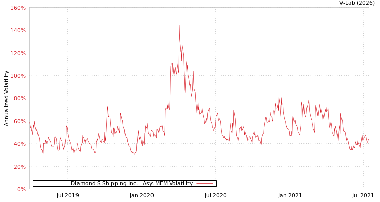 graph of Diamond S Shipping Inc. AMEM