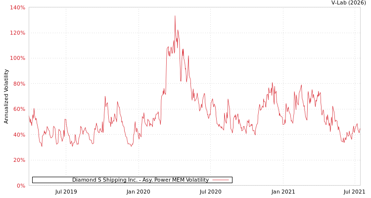 graph of Diamond S Shipping Inc. APMEM