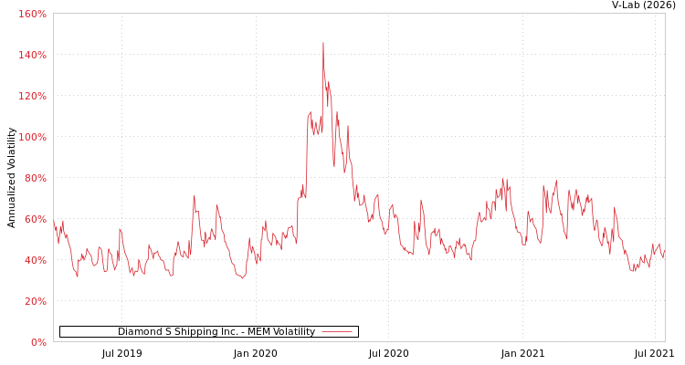 graph of Diamond S Shipping Inc. MEM