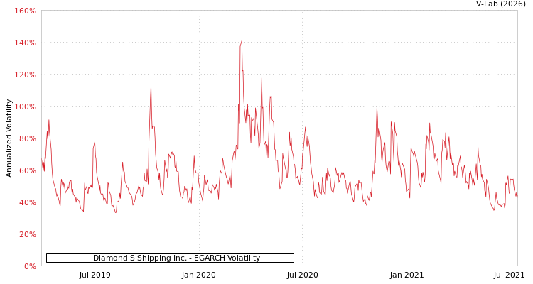 graph of Diamond S Shipping Inc. EGARCH