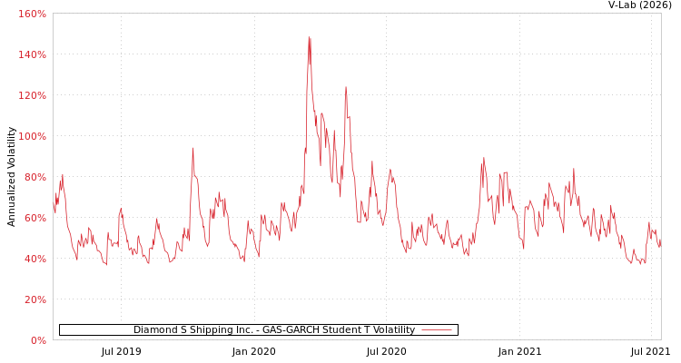 graph of Diamond S Shipping Inc. GAS-GARCH-T