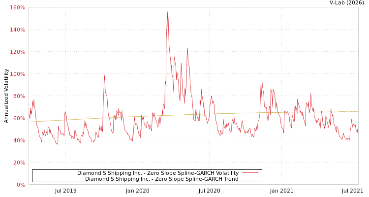 graph of Diamond S Shipping Inc. S0GARCH