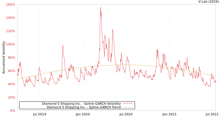 graph of Diamond S Shipping Inc. SGARCH