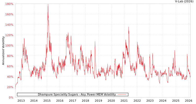 graph of Dhampure Speciality Sugars APMEM