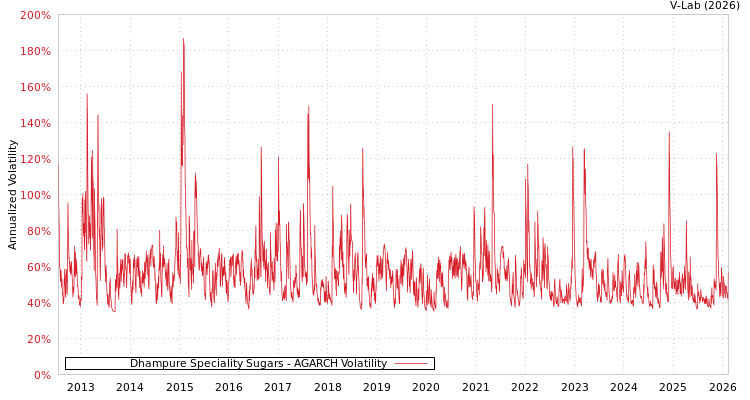 graph of Dhampure Speciality Sugars AGARCH