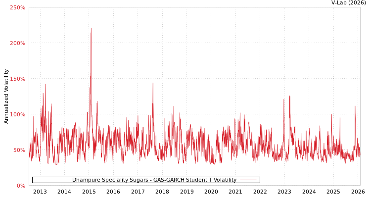 graph of Dhampure Speciality Sugars GAS-GARCH-T