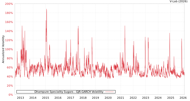 graph of Dhampure Speciality Sugars GJR-GARCH