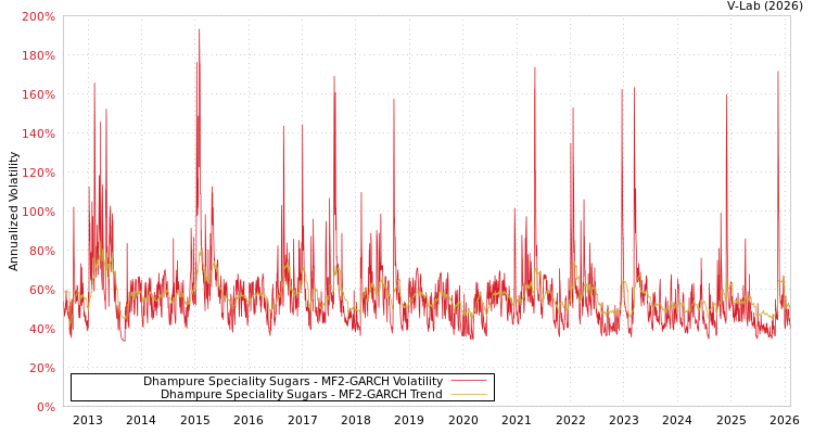graph of Dhampure Speciality Sugars MF2-GARCH