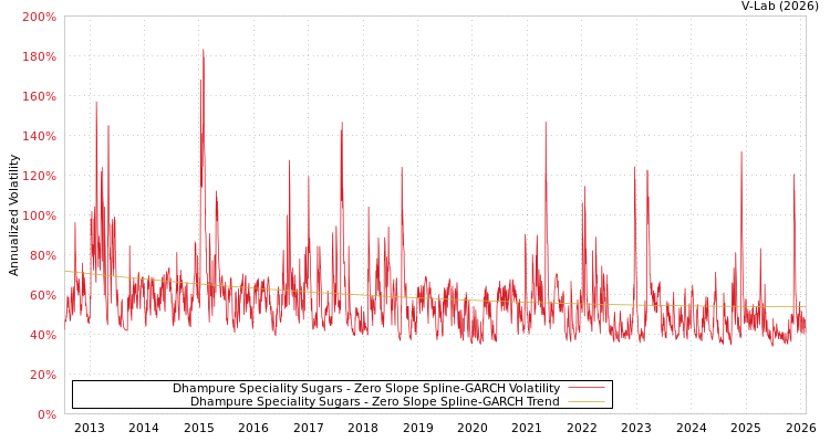 graph of Dhampure Speciality Sugars S0GARCH