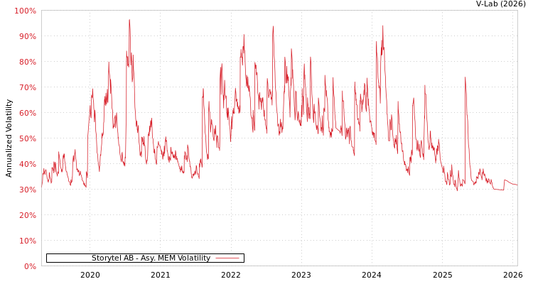 graph of Storytel AB AMEM