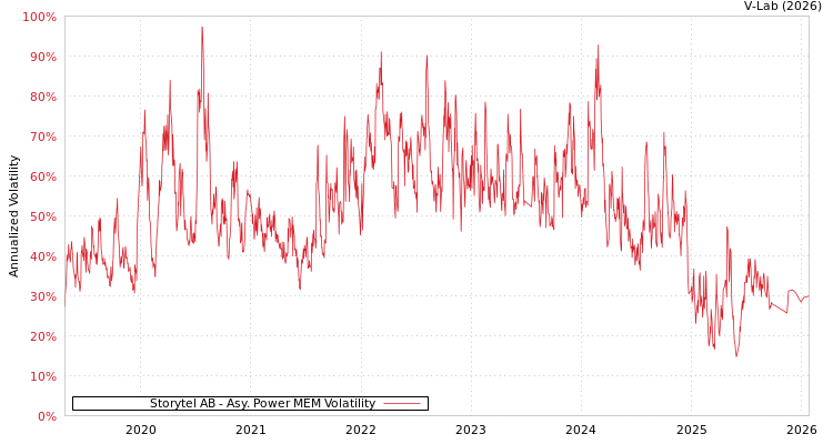 graph of Storytel AB APMEM