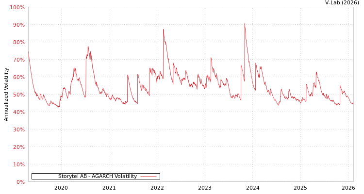 graph of Storytel AB AGARCH