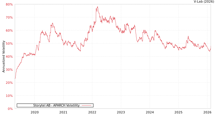 graph of Storytel AB APARCH