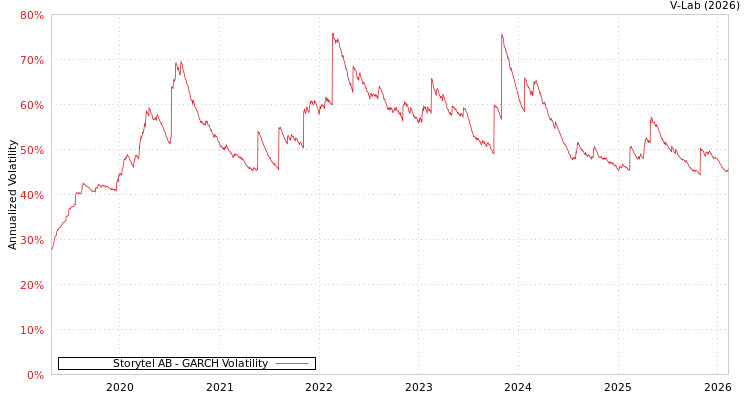 graph of Storytel AB GARCH