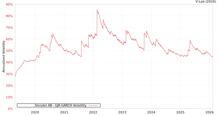 graph of Storytel AB GJR-GARCH