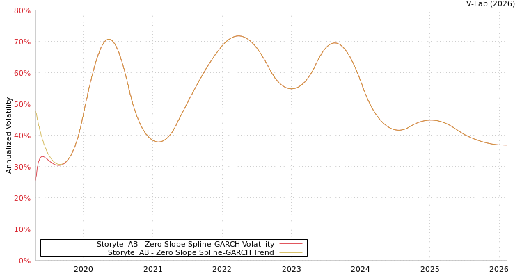 graph of Storytel AB S0GARCH