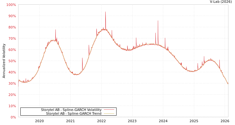 graph of Storytel AB SGARCH