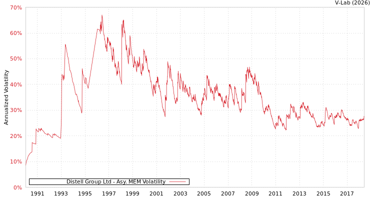 graph of Distell Group Ltd AMEM