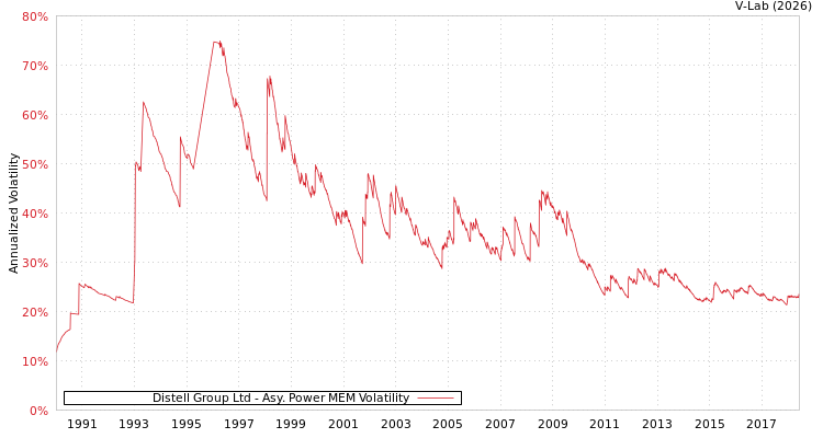 graph of Distell Group Ltd APMEM