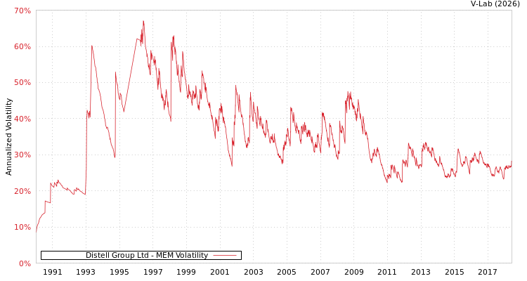 graph of Distell Group Ltd MEM