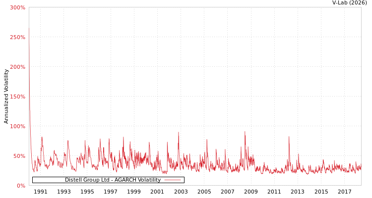 graph of Distell Group Ltd AGARCH